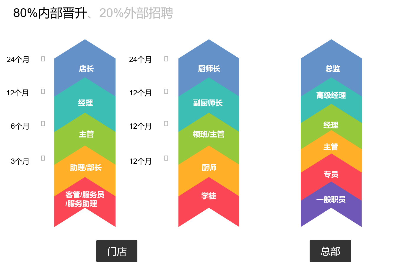 晋升机会与发展阶梯